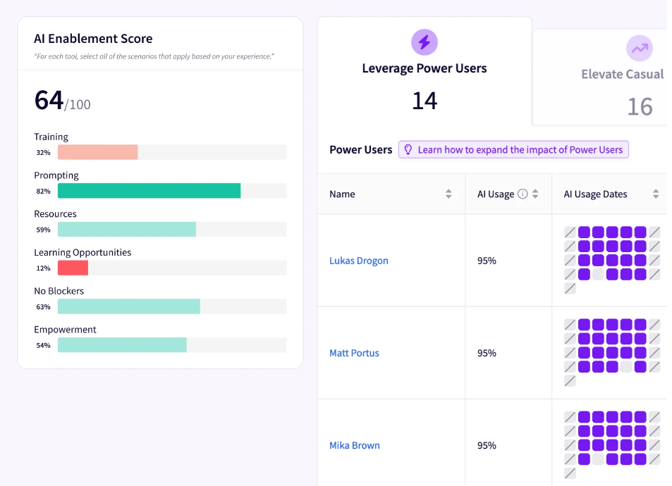 Jellyfish AI Impact showing an AI Enablement Score of 64 out of 100 broken down by training, prompting, resources and empowerment, next to a Power Users list with per-engineer AI usage rates and usage dates