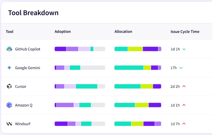 Jellyfish AI Impact Tool Breakdown normalizing adoption, allocation, and issue cycle time across GitHub Copilot, Google Gemini, Cursor, Amazon Q, and Windsurf on one measurement model