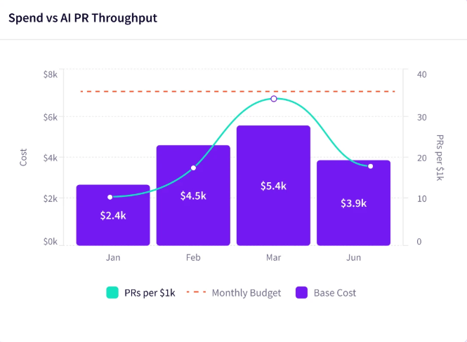 Jellyfish chart comparing monthly AI base cost against pull requests delivered per thousand dollars of spend, with a monthly budget line