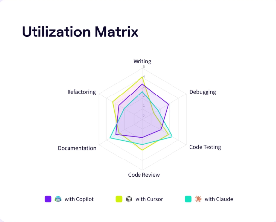 Jellyfish Utilization Matrix radar chart comparing how Copilot, Cursor, and Claude are used across writing, debugging, code testing, code review, documentation, and refactoring