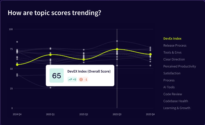 Jellyfish DevEx chart tracking the overall DevEX Index score of 65 across five quarters alongside topic scores for release process, tools and environments, AI tools, and code review