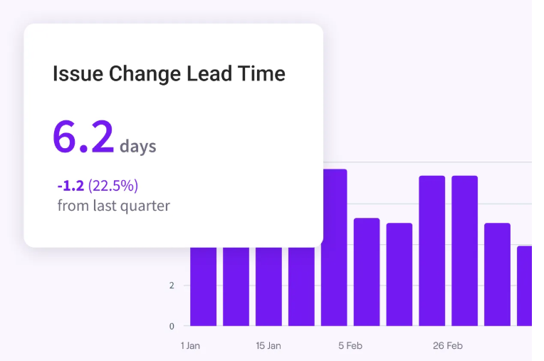 Jellyfish engineering productivity diagnostics showing an Issue Change Lead Time of 6.2 days, down 1.2 days or 22.5% from last quarter, above a bar chart of lead time by date from January through February