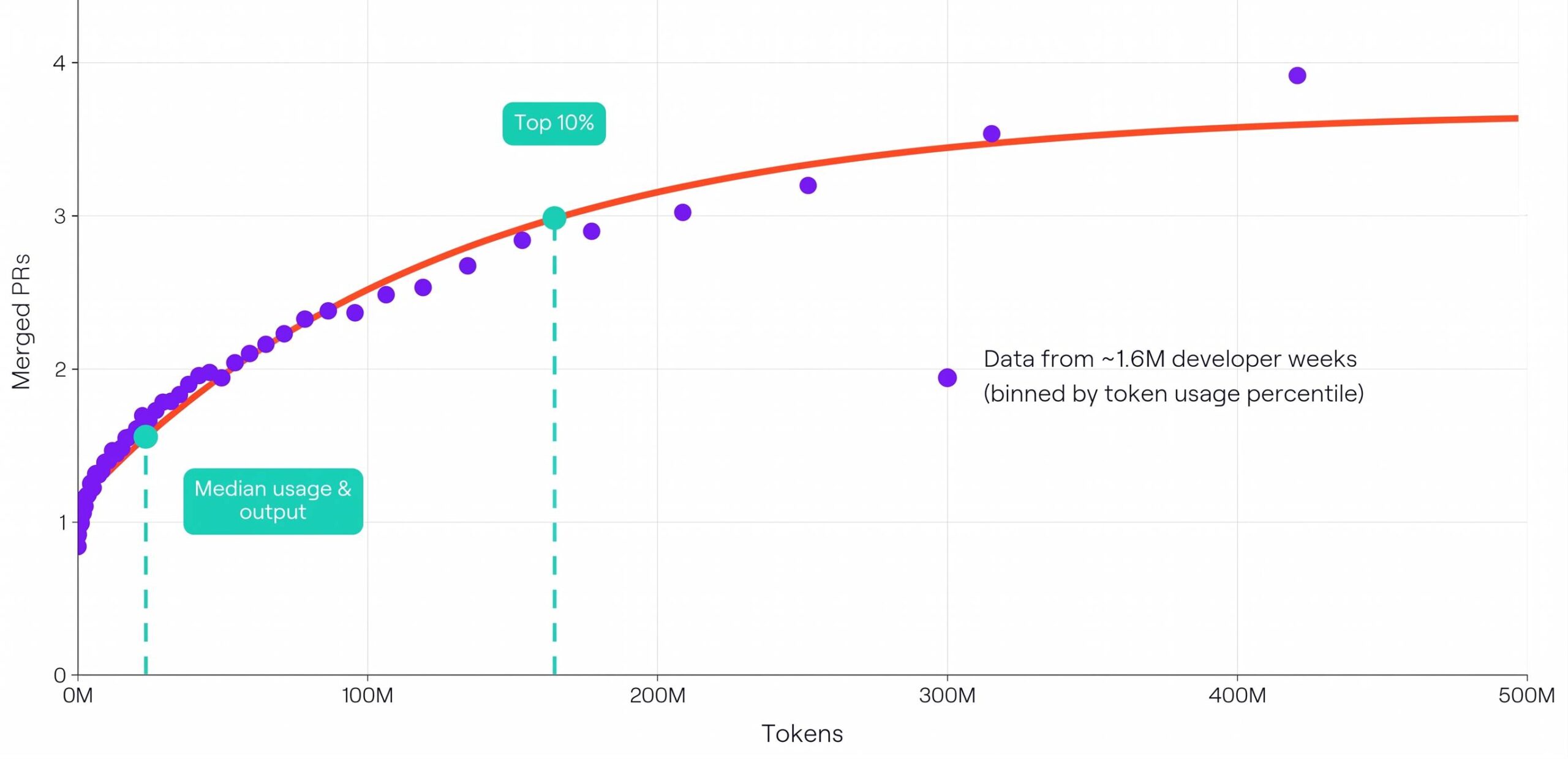 Productivity by Token Consumption