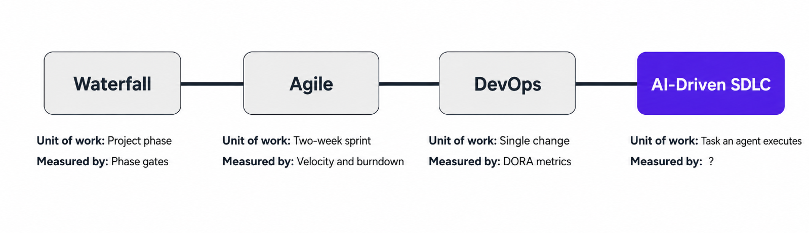 Timeline showing the evolution of the software development lifecycle from Waterfall to Agile to DevOps to AI-Driven SDLC, with each stage labeled by its unit of work and how it is measured
