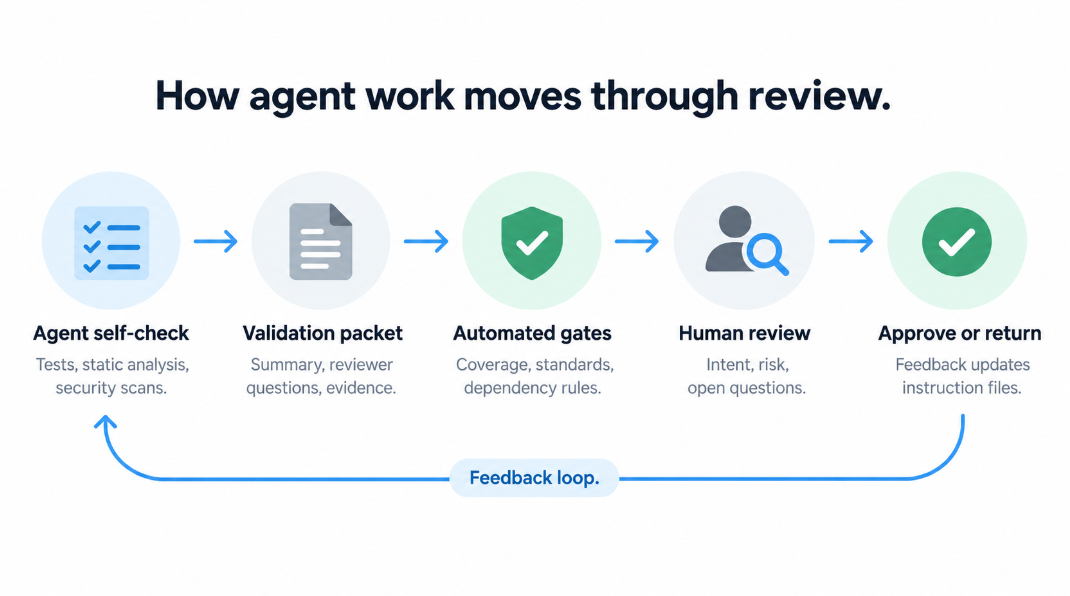 Diagram of how agent work moves through review in five steps, from agent self-check to validation packet, automated gates, human review and approve or return, with a feedback loop back to the agent