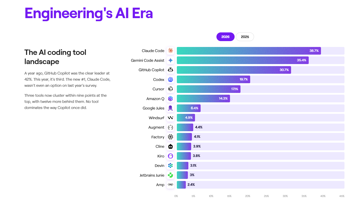 Bar chart of AI coding tool adoption in 2026 led by Claude Code at 38.7 percent, Gemini Code Assist at 35.4 percent and GitHub Copilot at 30.7 percent, followed by Codex, Cursor, Amazon Q and nine smaller tools