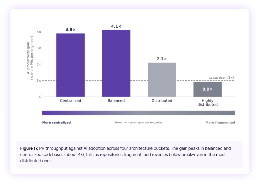 Bar chart of AI productivity gain in PRs per engineer by codebase architecture, with centralized codebases at 3.9x, balanced at 4.1x, distributed at 2.1x and highly distributed at 0.9x, below break-even
