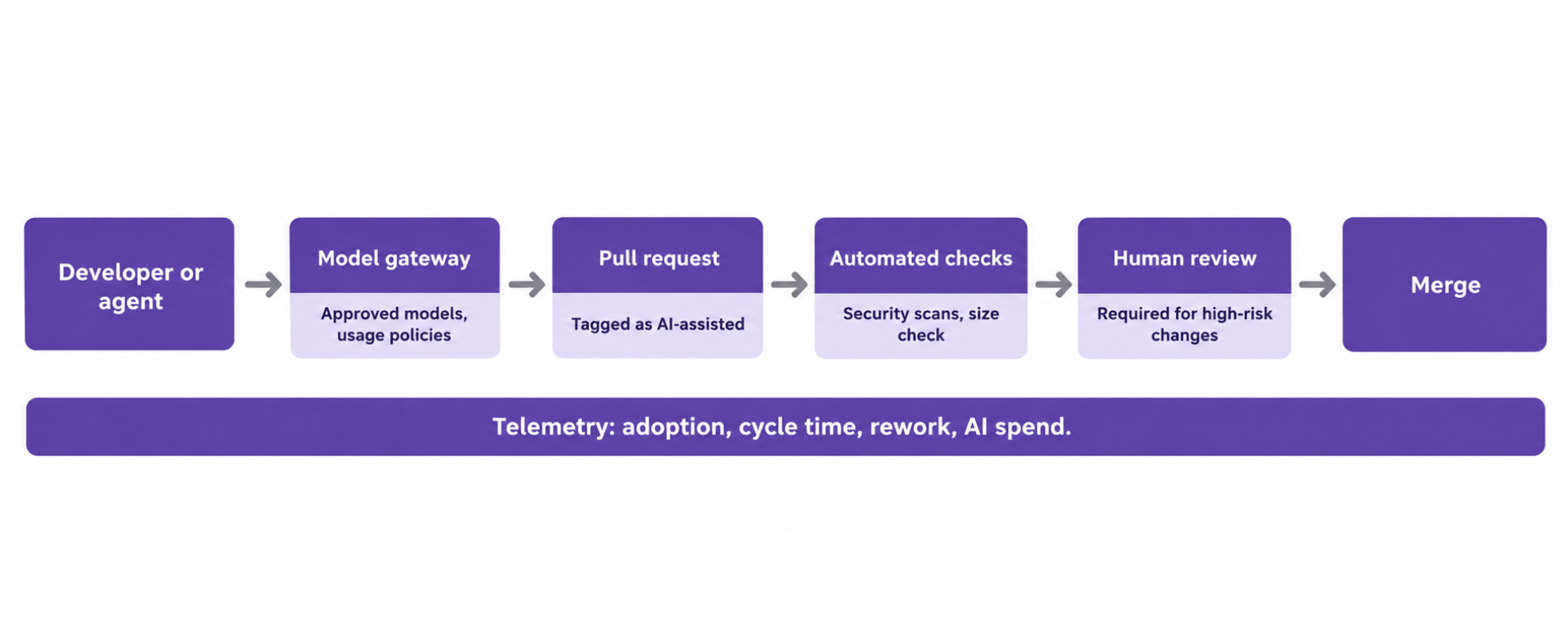 Diagram of an AI SDLC workflow where a developer or agent works through a model gateway, opens a pull request tagged as AI-assisted, passes automated security and size checks and human review for high-risk changes, then merges, with telemetry tracking adoption, cycle time, rework and AI spend