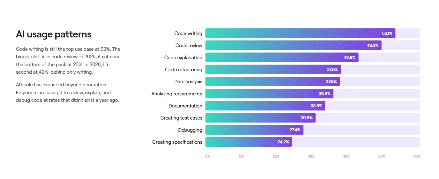 Bar chart of AI usage by engineering task in 2026, led by code writing at 53.1 percent and code review at 49.2 percent, with creating test cases at 30.8 percent and creating specifications at 24.2 percent
