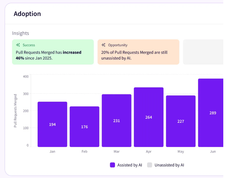 Jellyfish Adoption Insights chart of pull requests merged each month from January to June split by AI-assisted and unassisted work, with callouts that merged pull requests increased 46 percent since January 2025 and 20 percent are still unassisted by AI