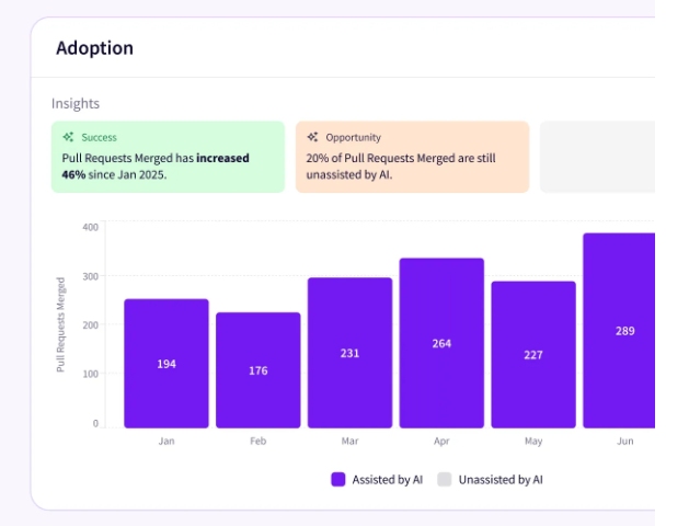 Jellyfish Adoption Insights showing pull requests merged each month assisted by AI, with insights that merged PRs increased 46% and 20% remain unassisted