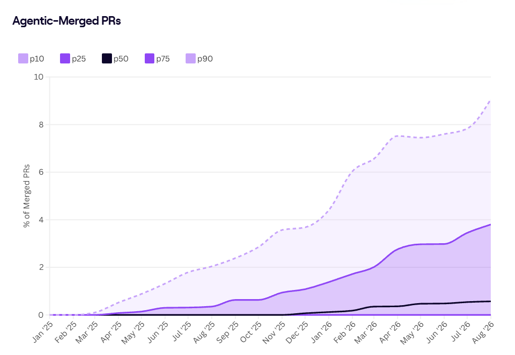Jellyfish AI Engineering Trends chart showing the percentage of merged PRs that were agentic-merged by company percentile from January 2025 to August 2026, reaching about 9% at the 90th percentile