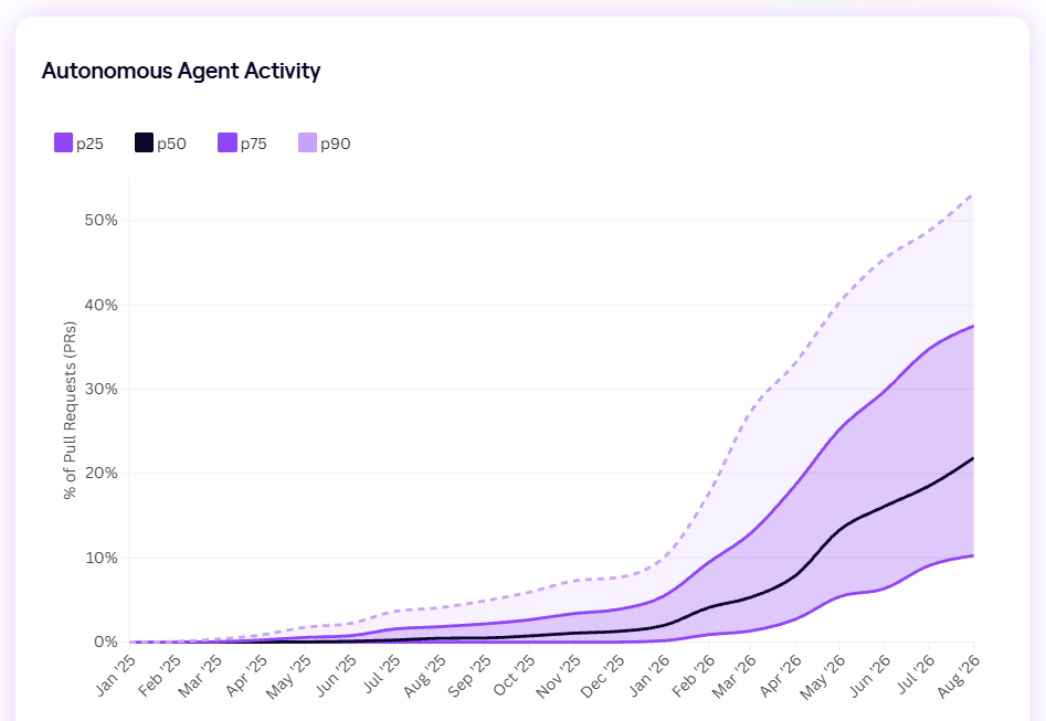 Jellyfish AI Engineering Trends chart of autonomous agent activity showing the share of pull requests generated by AI agents rising from near zero in early 2025 to about 22 percent at the median and 53 percent at the 90th percentile by August 2026