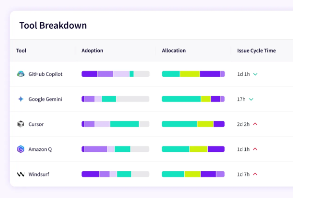 Jellyfish Vendor Comparison tool breakdown comparing GitHub Copilot, Google Gemini, Cursor, Amazon Q and Windsurf by adoption, allocation and issue cycle time