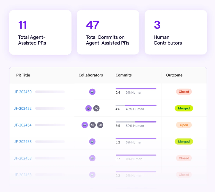 Jellyfish AI Workflow Insights showing agent-assisted PRs with their collaborators, the human share of commits and each PR's merge outcome