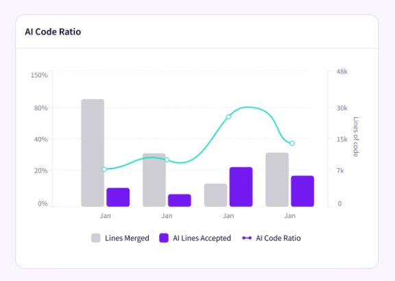 Jellyfish AI Code Ratio chart comparing lines merged with AI lines accepted and the resulting AI code ratio over time