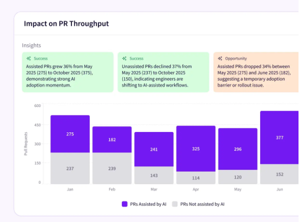 Jellyfish Impact Insights chart showing monthly pull requests split into AI-assisted and unassisted work, with automated insights on throughput changes