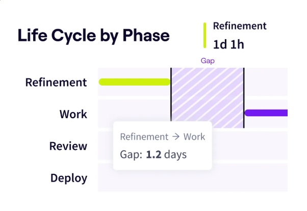 Jellyfish Life Cycle Explorer showing time spent in refinement, work, review and deploy phases, with a tooltip highlighting a 1.2 day gap between refinement and work