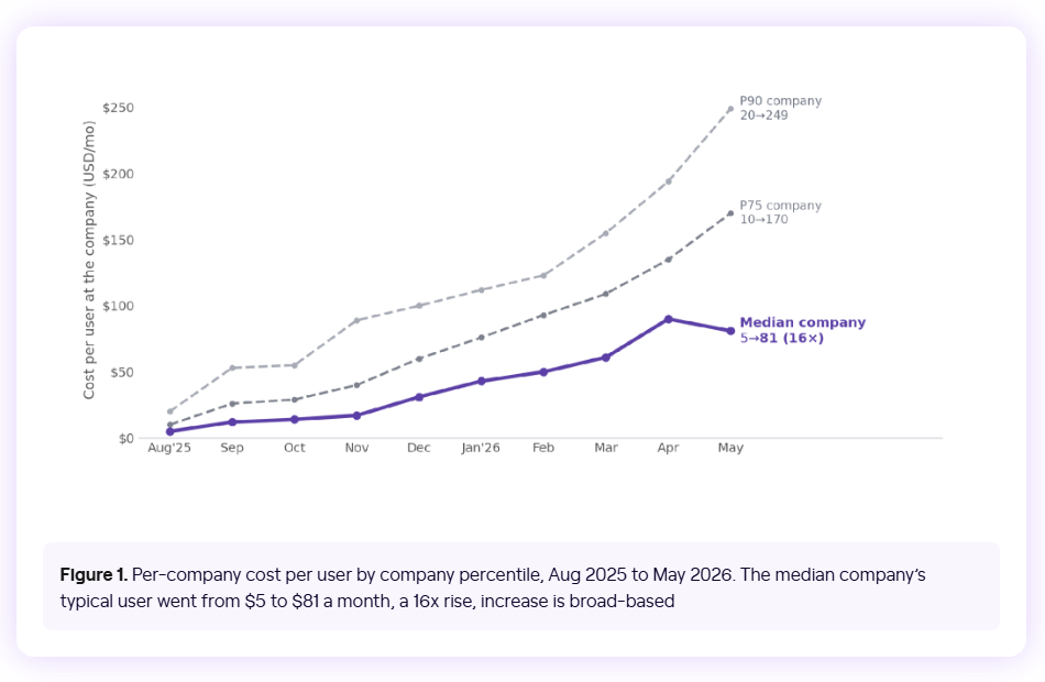 Line chart from the Jellyfish State of AI report showing monthly AI cost per user by company percentile from August 2025 to May 2026, with the median company rising from $5 to $81