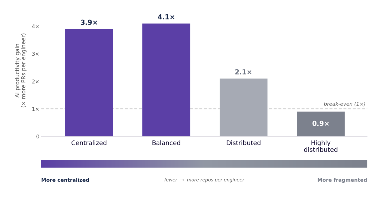 Bar chart from the Jellyfish State of AI report showing AI productivity gain in PRs per engineer of 3.9x for centralized codebases, 4.1x for balanced, 2.1x for distributed and 0.9x for highly distributed