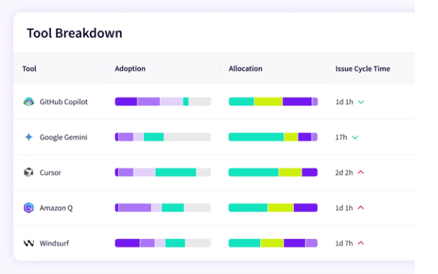 Jellyfish Vendor Comparison tool breakdown comparing adoption, allocation and issue cycle time for GitHub Copilot, Google Gemini, Cursor, Amazon Q and Windsurf