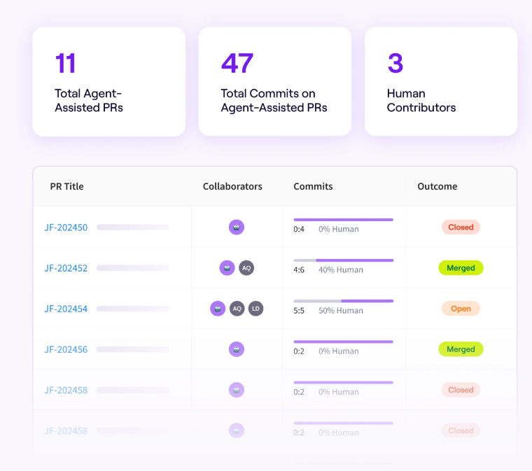 Jellyfish Workflow Optimization view showing 11 agent-assisted pull requests, 47 commits on those pull requests and 3 human contributors, with a table of each pull request's collaborators, human share of commits and merge outcome