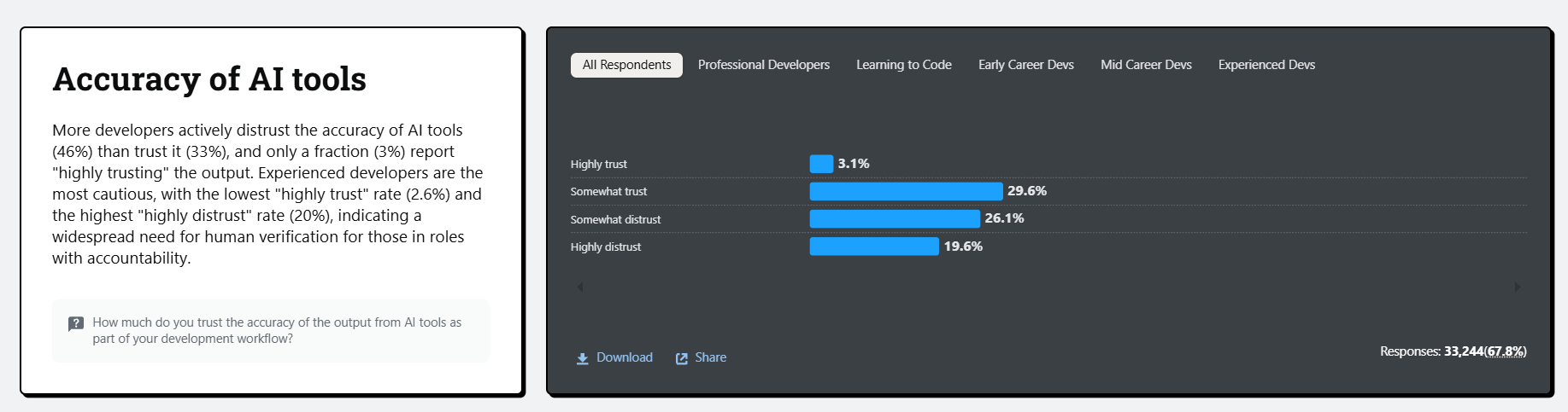 Stack Overflow 2025 Developer Survey results on trust in the accuracy of AI tools, showing 3.1 percent highly trust, 29.6 percent somewhat trust, 26.1 percent somewhat distrust and 19.6 percent highly distrust