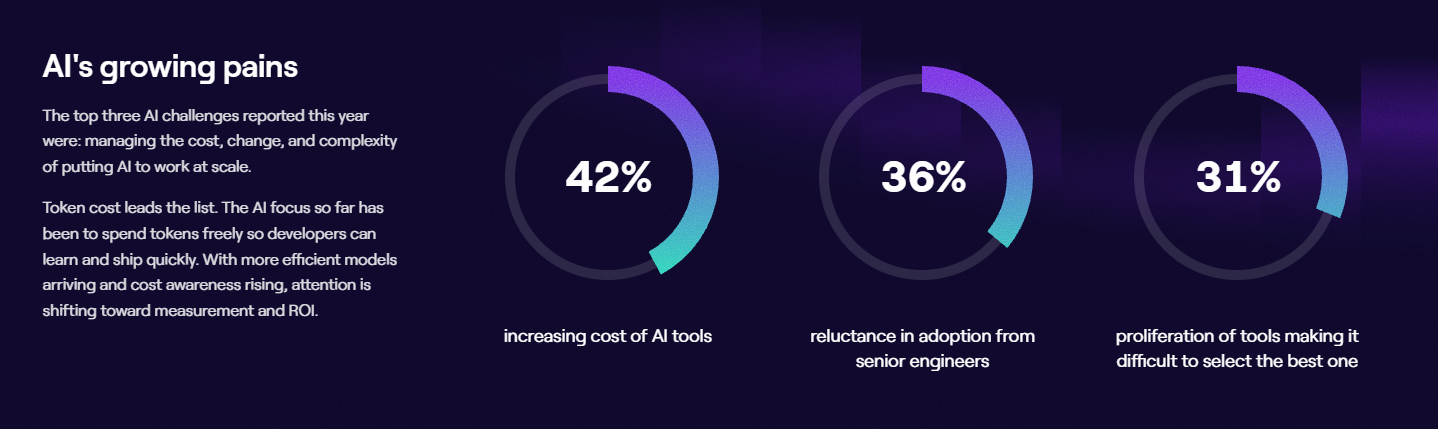 Three ring charts showing the top AI challenges for engineering teams in 2026: increasing cost of AI tools at 42 percent, reluctance in adoption from senior engineers at 36 percent, and tool proliferation making it difficult to select the best one at 31 percent